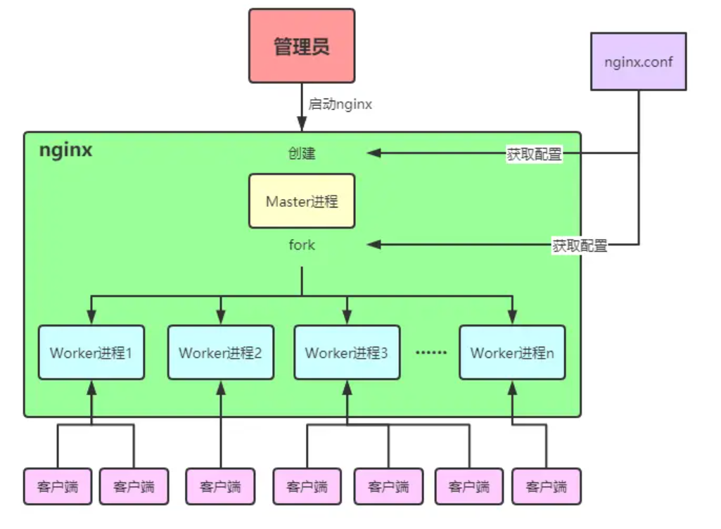 nginx_process_model